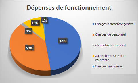 dépenses de fonctionnement