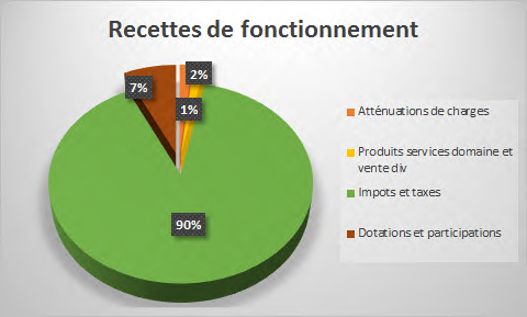 recettes de fonctionnement