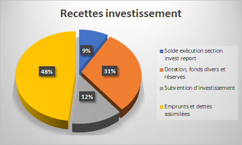 recettes investissement
