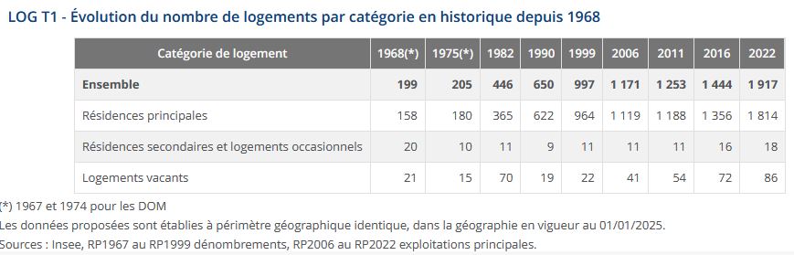 chiffres des logements